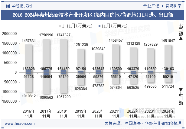 2016-2024年惠州高新技术产业开发区(境内目的地/货源地)11月进、出口额