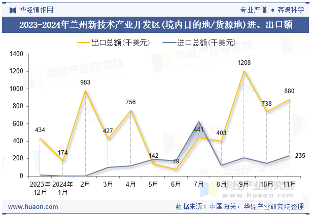 2023-2024年兰州新技术产业开发区(境内目的地/货源地)进、出口额