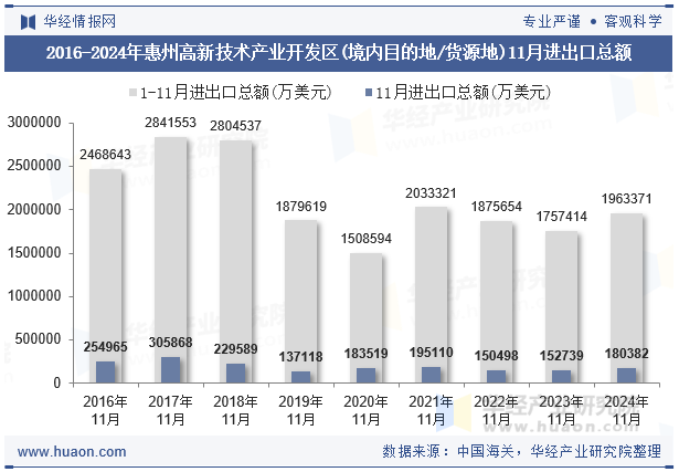 2016-2024年惠州高新技术产业开发区(境内目的地/货源地)11月进出口总额