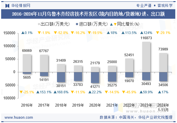 2016-2024年11月乌鲁木齐经济技术开发区(境内目的地/货源地)进、出口额