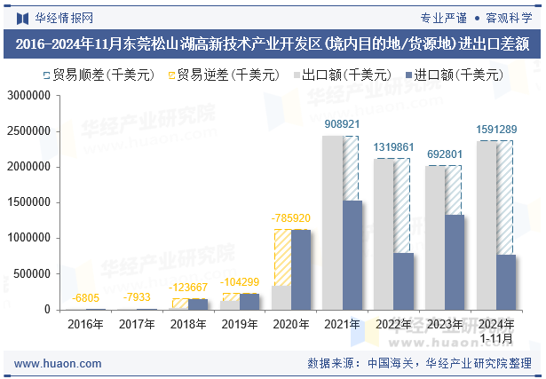 2016-2024年11月东莞松山湖高新技术产业开发区(境内目的地/货源地)进出口差额