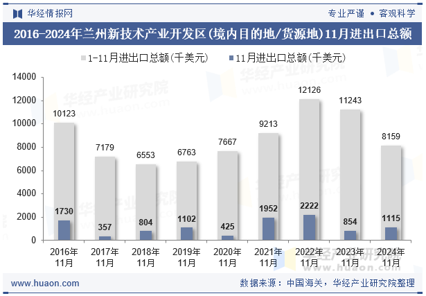 2016-2024年兰州新技术产业开发区(境内目的地/货源地)11月进出口总额