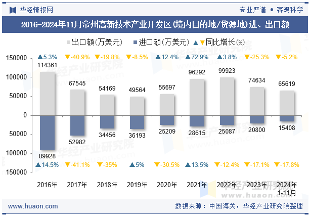 2016-2024年11月常州高新技术产业开发区(境内目的地/货源地)进、出口额