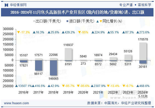 2016-2024年11月包头高新技术产业开发区(境内目的地/货源地)进、出口额