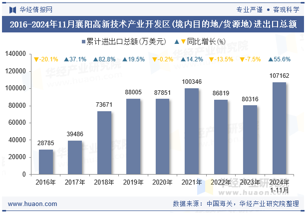 2016-2024年11月襄阳高新技术产业开发区(境内目的地/货源地)进出口总额