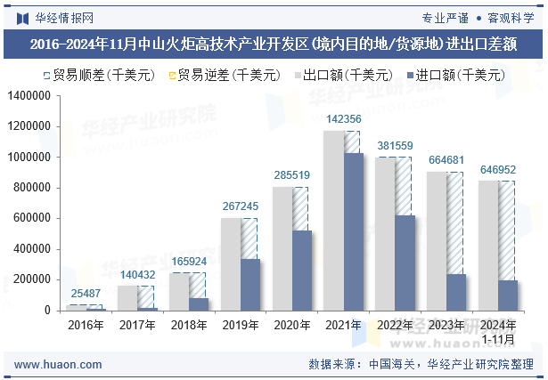 2016-2024年11月中山火炬高技术产业开发区(境内目的地/货源地)进出口差额