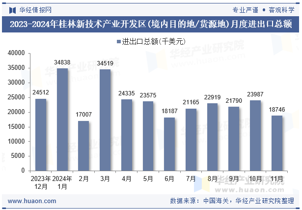 2023-2024年桂林新技术产业开发区(境内目的地/货源地)月度进出口总额