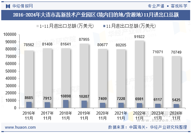 2016-2024年大连市高新技术产业园区(境内目的地/货源地)11月进出口总额