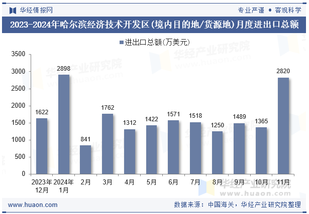 2023-2024年哈尔滨经济技术开发区(境内目的地/货源地)月度进出口总额