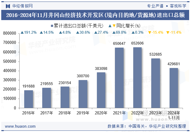 2016-2024年11月井冈山经济技术开发区(境内目的地/货源地)进出口总额