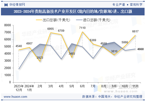 2023-2024年贵阳高新技术产业开发区(境内目的地/货源地)进、出口额