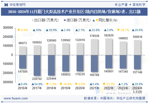 2016-2024年11月厦门火炬高技术产业开发区(境内目的地/货源地)进、出口额