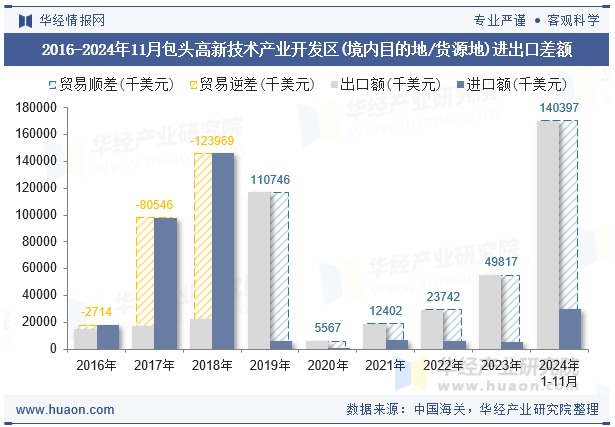 2016-2024年11月包头高新技术产业开发区(境内目的地/货源地)进出口差额