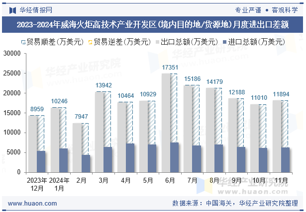 2023-2024年威海火炬高技术产业开发区(境内目的地/货源地)月度进出口差额