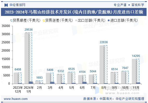 2023-2024年马鞍山经济技术开发区(境内目的地/货源地)月度进出口差额