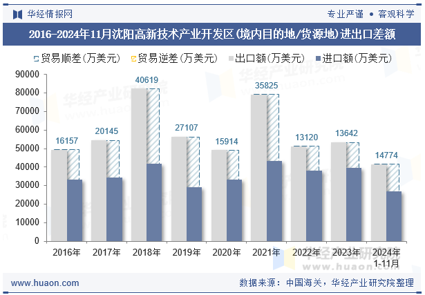 2016-2024年11月沈阳高新技术产业开发区(境内目的地/货源地)进出口差额