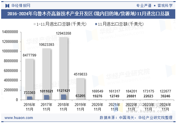 2016-2024年乌鲁木齐高新技术产业开发区(境内目的地/货源地)11月进出口总额