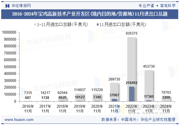 2016-2024年宝鸡高新技术产业开发区(境内目的地/货源地)11月进出口总额