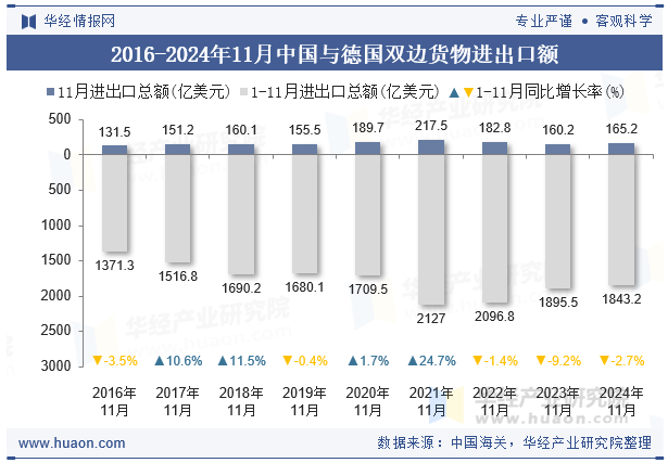 2016-2024年11月中国与德国双边货物进出口额