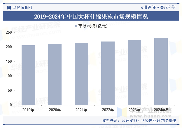 2019-2024年中国大杯什锦果冻市场规模情况