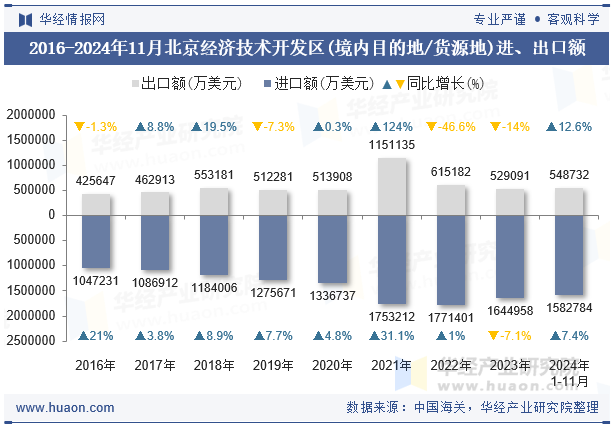 2016-2024年11月北京经济技术开发区(境内目的地/货源地)进、出口额