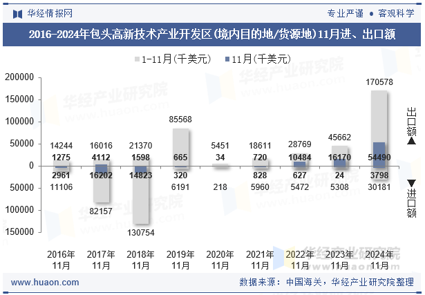 2016-2024年包头高新技术产业开发区(境内目的地/货源地)11月进、出口额