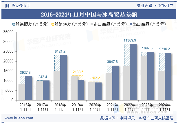 2016-2024年11月中国与冰岛贸易差额