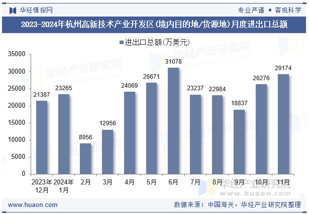 2023-2024年杭州高新技术产业开发区(境内目的地/货源地)月度进出口总额