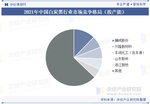 2021年中国白炭黑行业市场竞争格局（按产能）