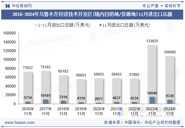 2016-2024年乌鲁木齐经济技术开发区(境内目的地/货源地)11月进出口总额