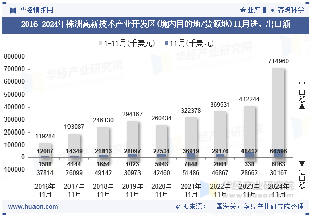 2016-2024年株洲高新技术产业开发区(境内目的地/货源地)11月进、出口额