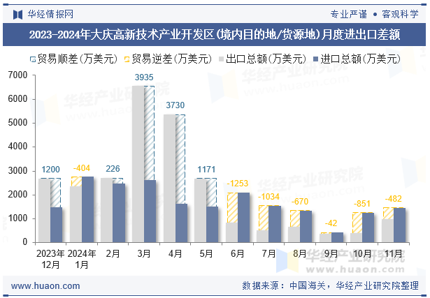 2023-2024年大庆高新技术产业开发区(境内目的地/货源地)月度进出口差额