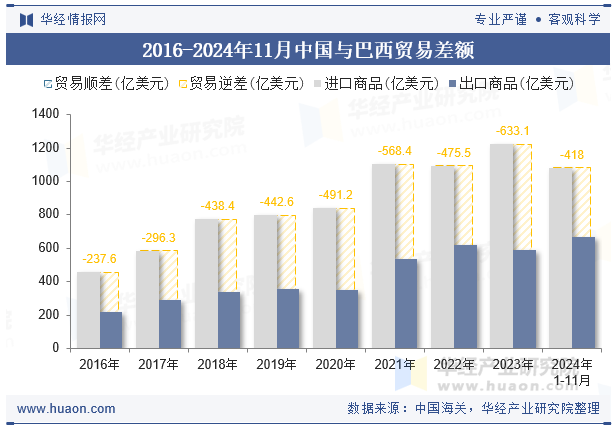 2016-2024年11月中国与巴西贸易差额