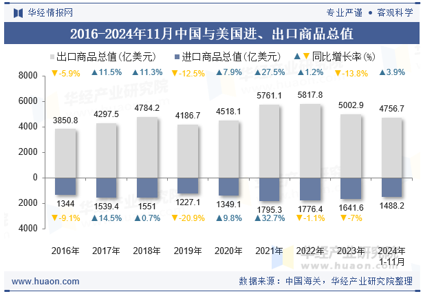 2016-2024年11月中国与美国进、出口商品总值