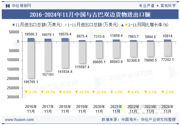 2016-2024年11月中国与古巴双边货物进出口额