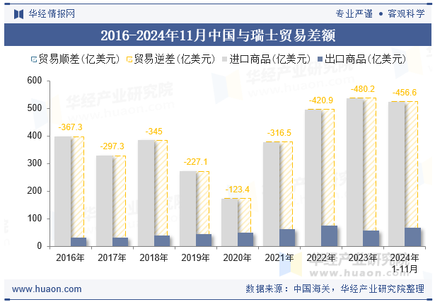 2016-2024年11月中国与瑞士贸易差额