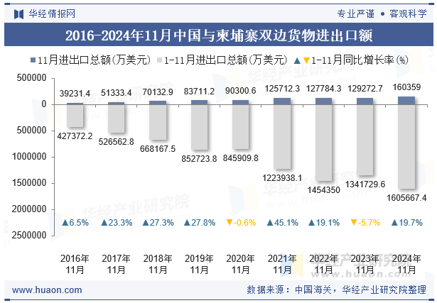 2016-2024年11月中国与柬埔寨双边货物进出口额