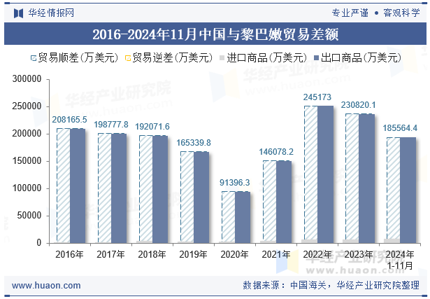 2016-2024年11月中国与黎巴嫩贸易差额