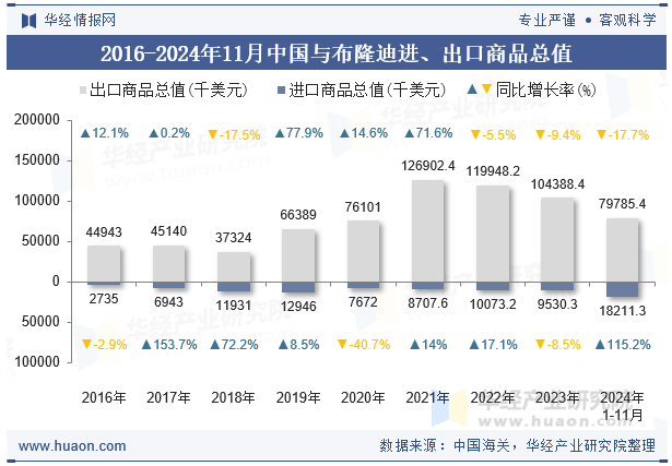 2016-2024年11月中国与布隆迪进、出口商品总值