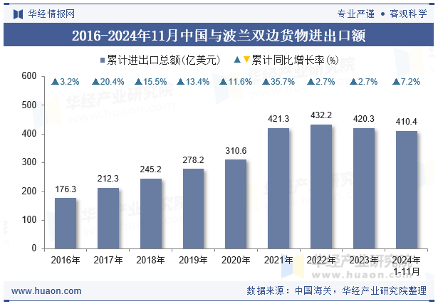 2016-2024年11月中国与波兰双边货物进出口额