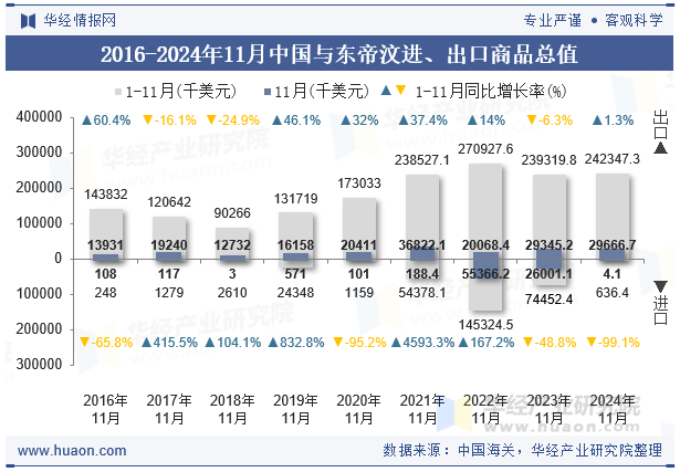 2016-2024年11月中国与东帝汶进、出口商品总值