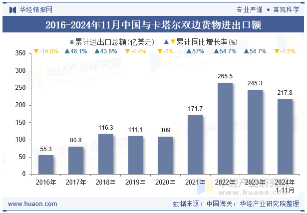 2016-2024年11月中国与卡塔尔双边货物进出口额