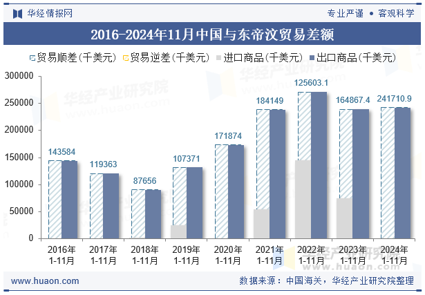 2016-2024年11月中国与东帝汶贸易差额