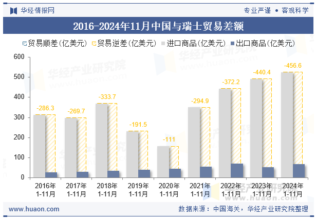 2016-2024年11月中国与瑞士贸易差额