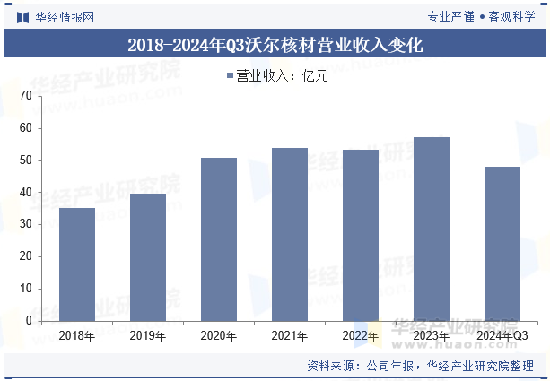 2018-2024年Q3沃尔核材营业收入变化