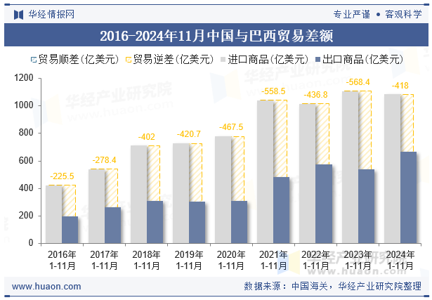 2016-2024年11月中国与巴西贸易差额