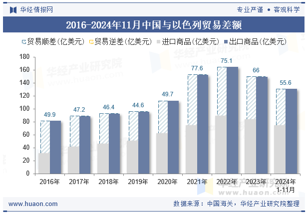 2016-2024年11月中国与以色列贸易差额