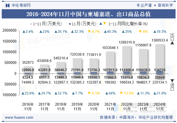 2016-2024年11月中国与柬埔寨进、出口商品总值