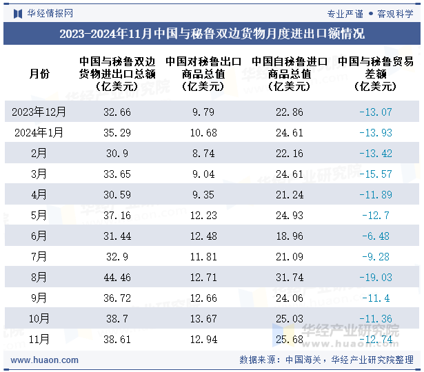 2023-2024年11月中国与秘鲁双边货物月度进出口额情况