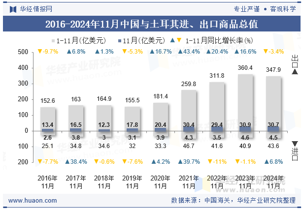 2016-2024年11月中国与土耳其进、出口商品总值